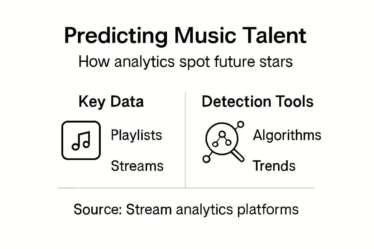 Infographic on music talent prediction analytics