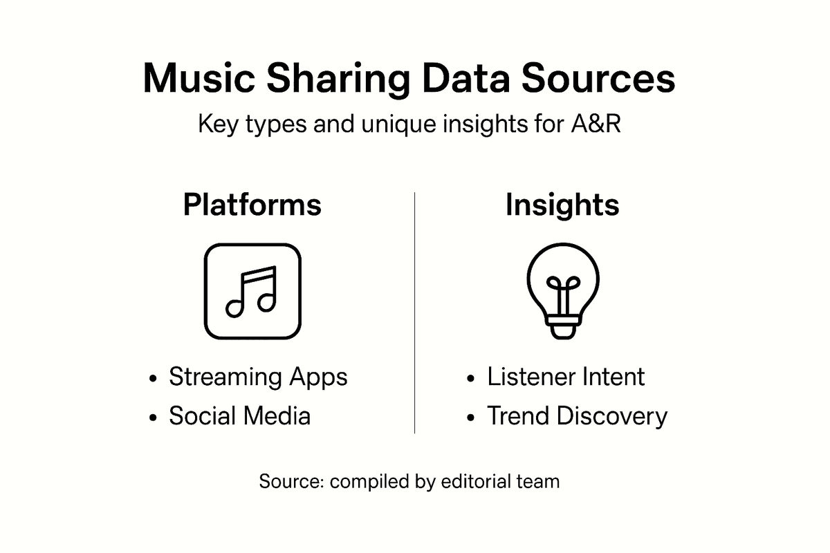 Infographic illustrating music sharing data sources and insights