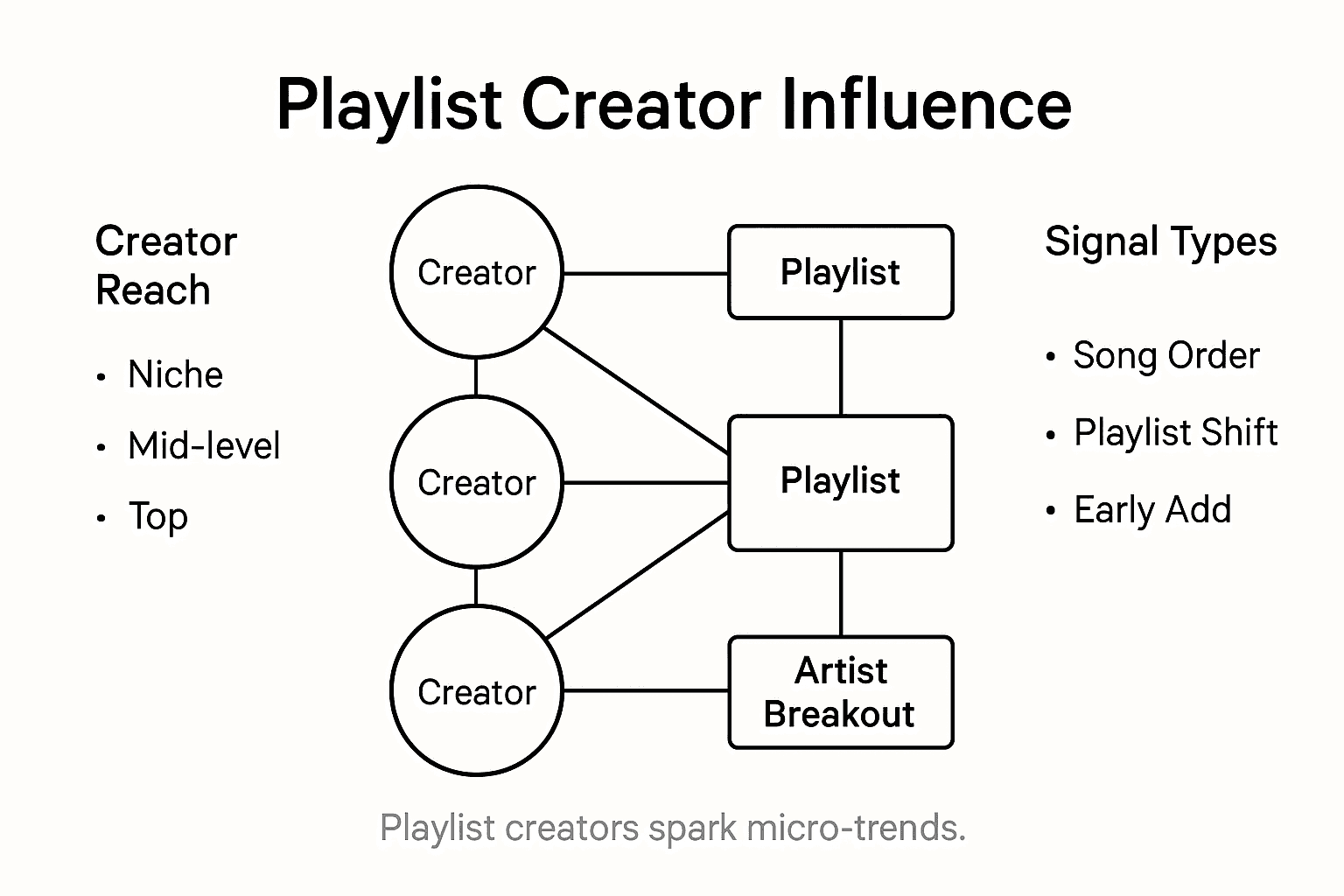 Infographic showing playlist creator influence overview