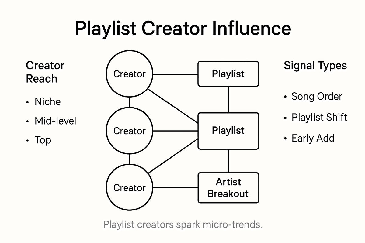 Infographic showing playlist creator influence overview