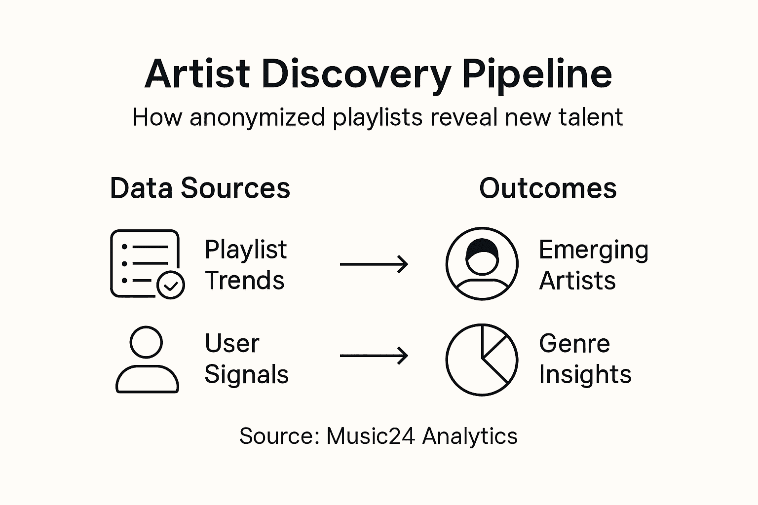 Infographic showing anonymized playlist data in artist discovery