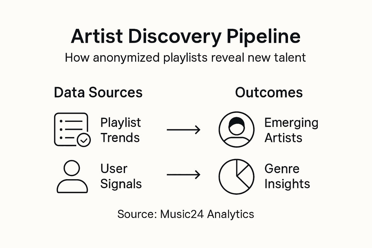 Infographic showing anonymized playlist data in artist discovery