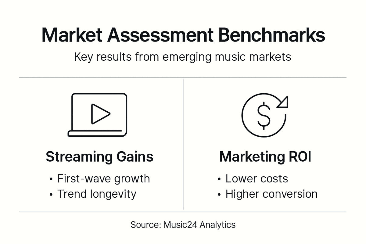 Infographic of music market outcome benchmarks