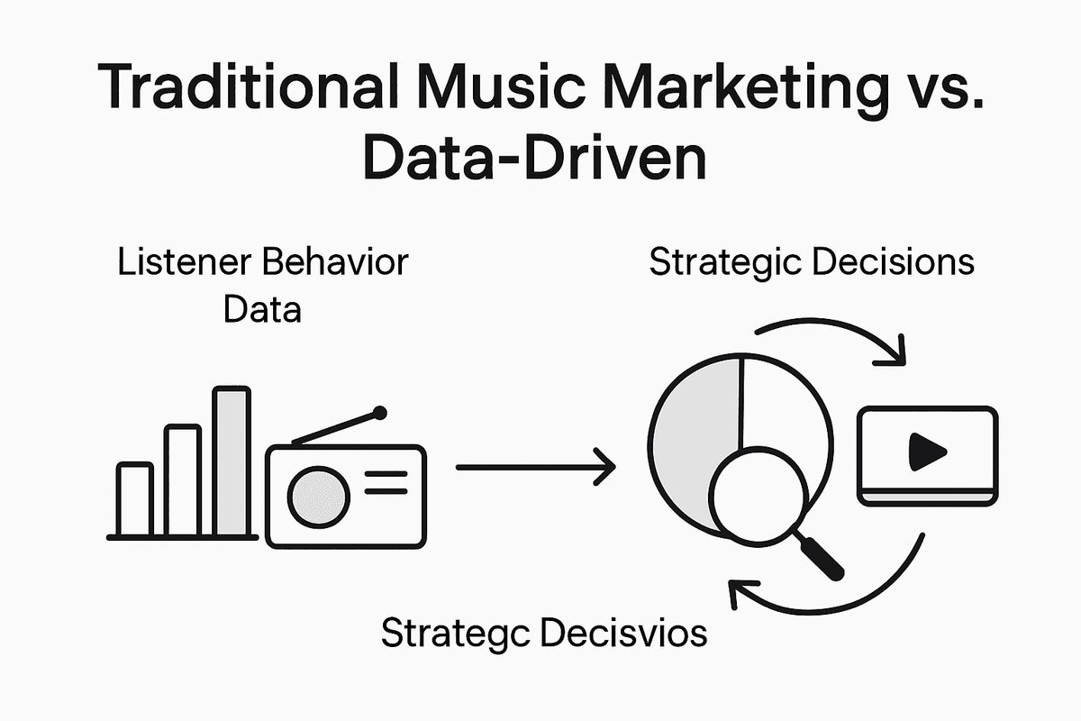 Infographic: Traditional vs data-driven music marketing