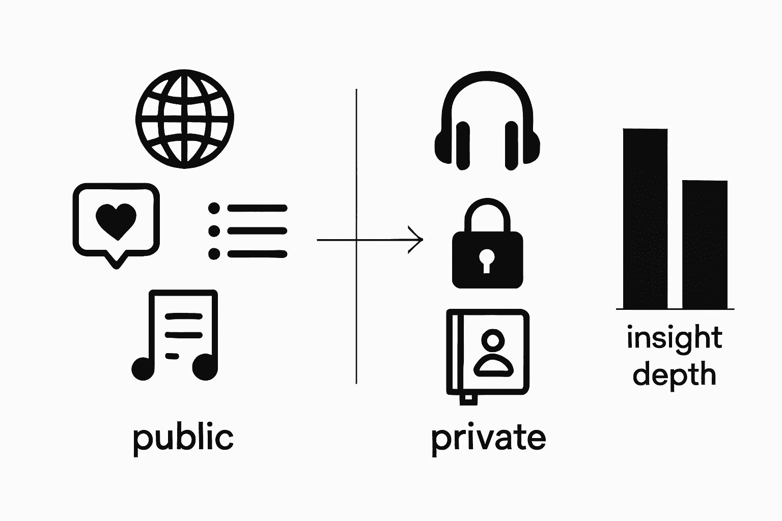 Infographic comparing public and private music data