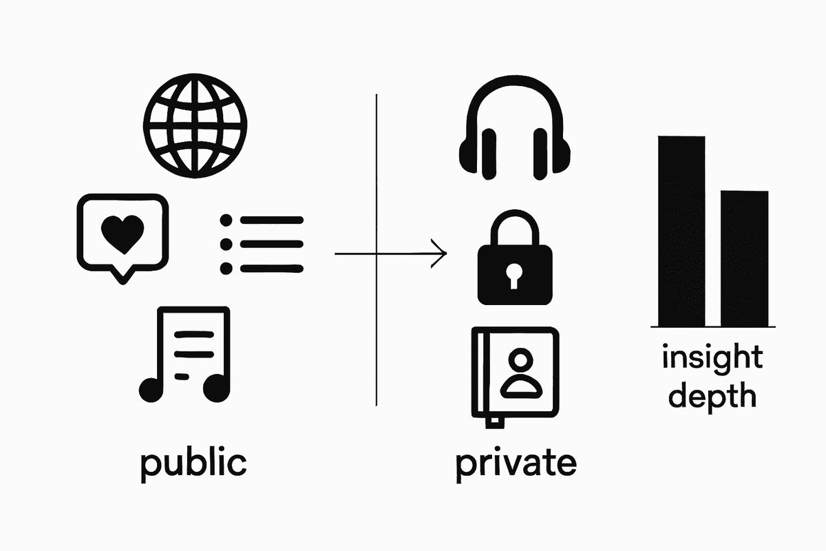 Infographic comparing public and private music data