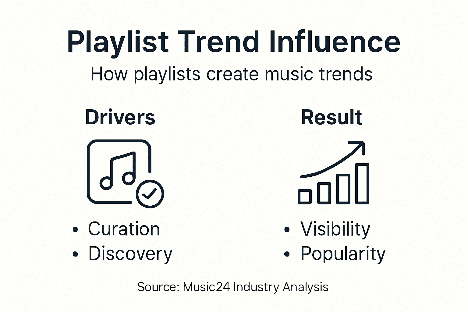 Infographic showing playlist impact drivers and results