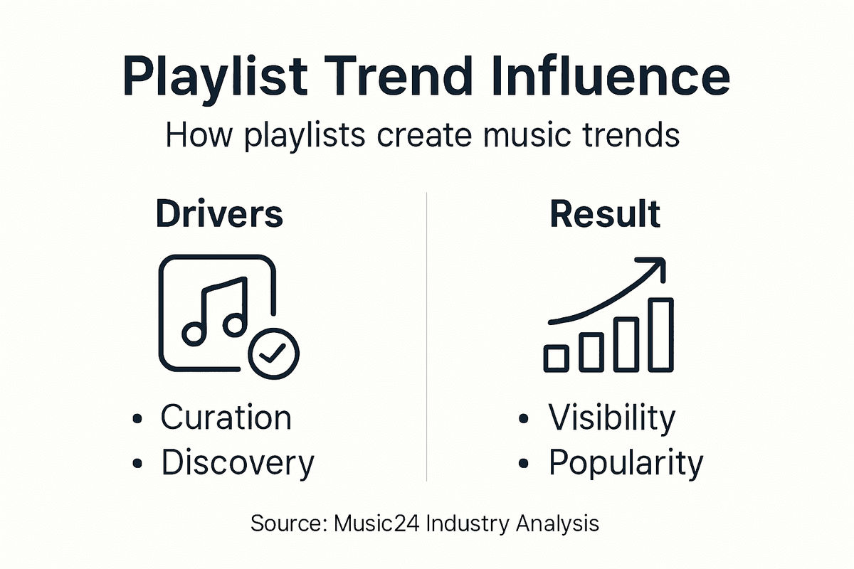 Infographic showing playlist impact drivers and results