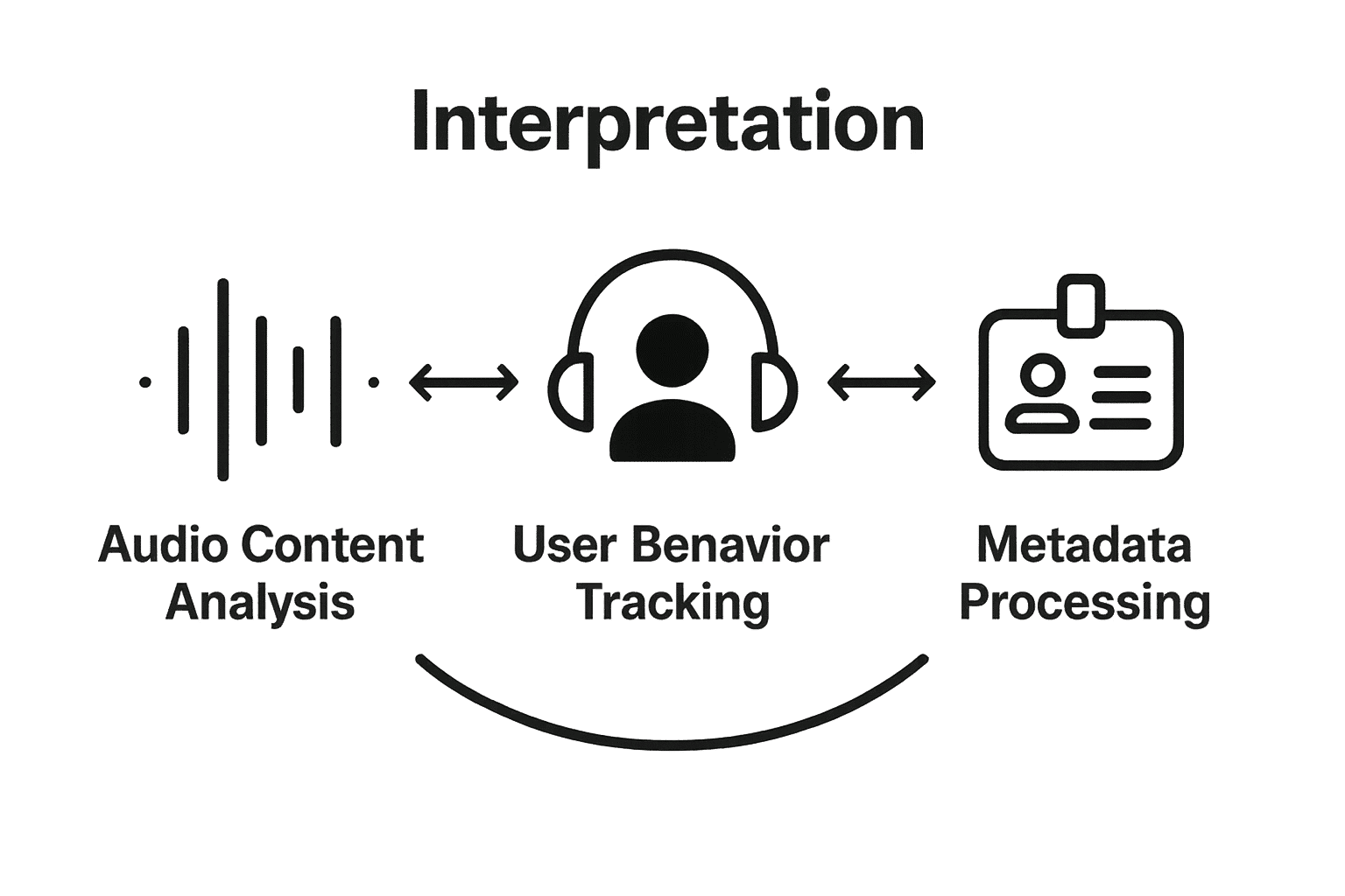 Three key components of music data interpretation illustrated by icons