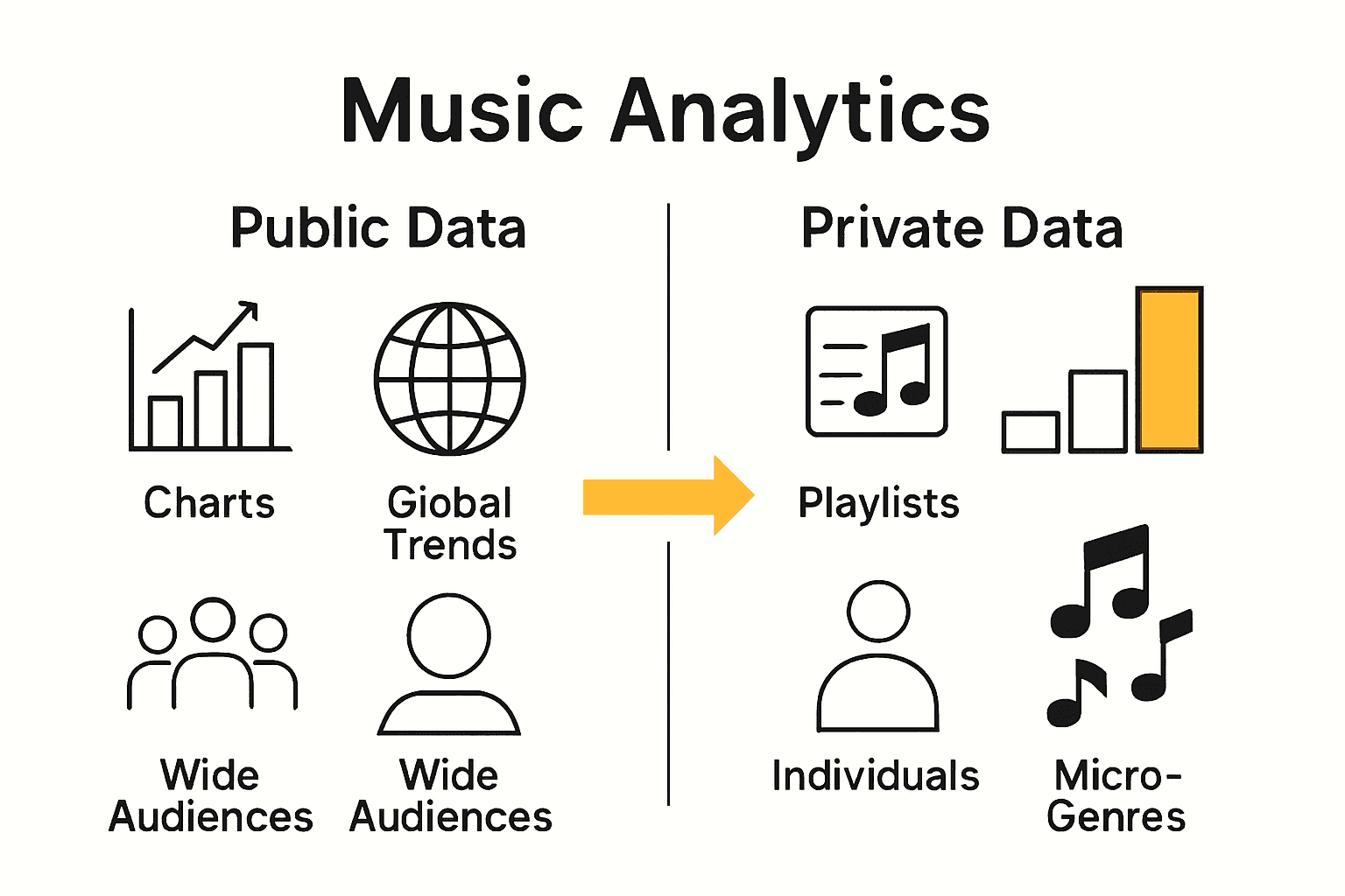 Infographic comparing public and private music data analysis strategies