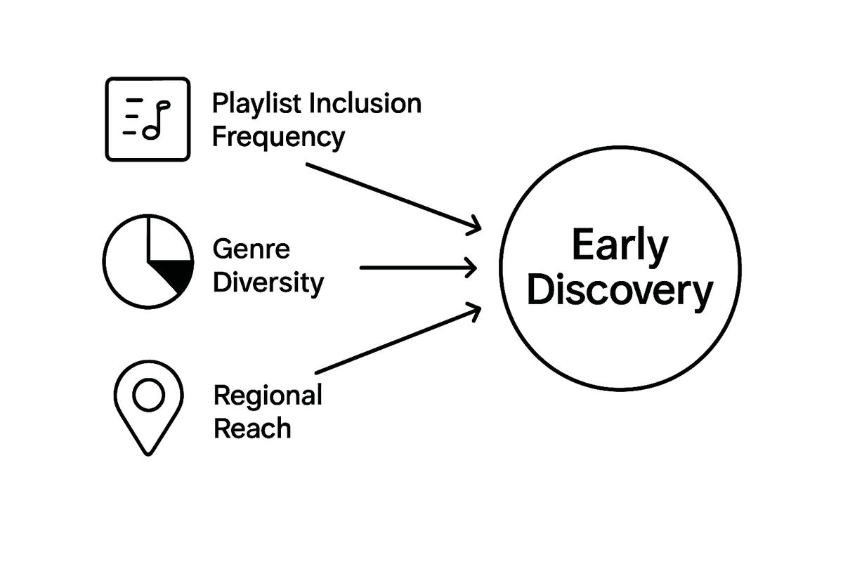 Infographic of cross-metric analysis for early music trends