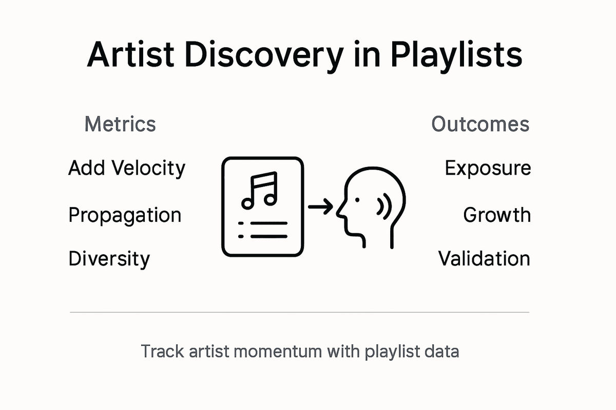 Infographic on playlist artist discovery metrics