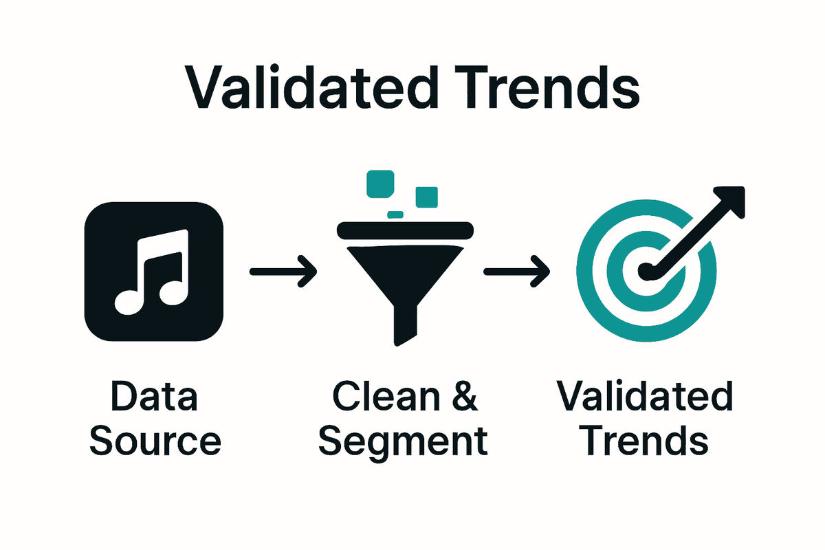 Infographic showing steps from playlist data sourcing through cleaning to validated trends.