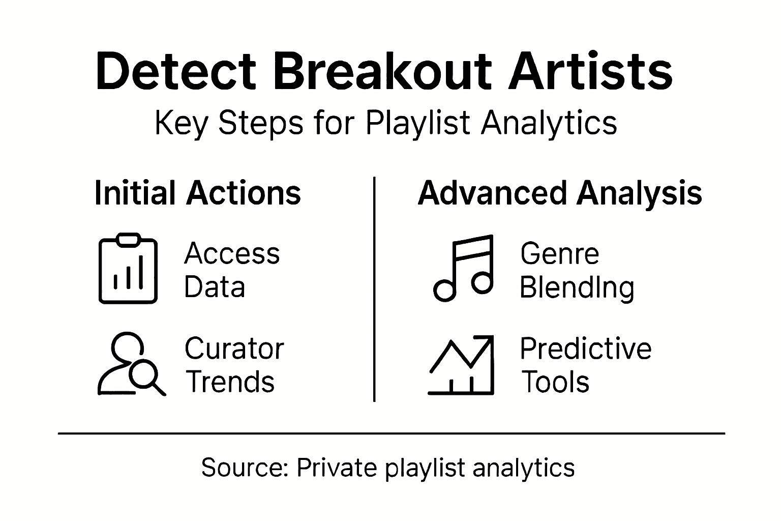 Infographic summarizing breakout artist detection process