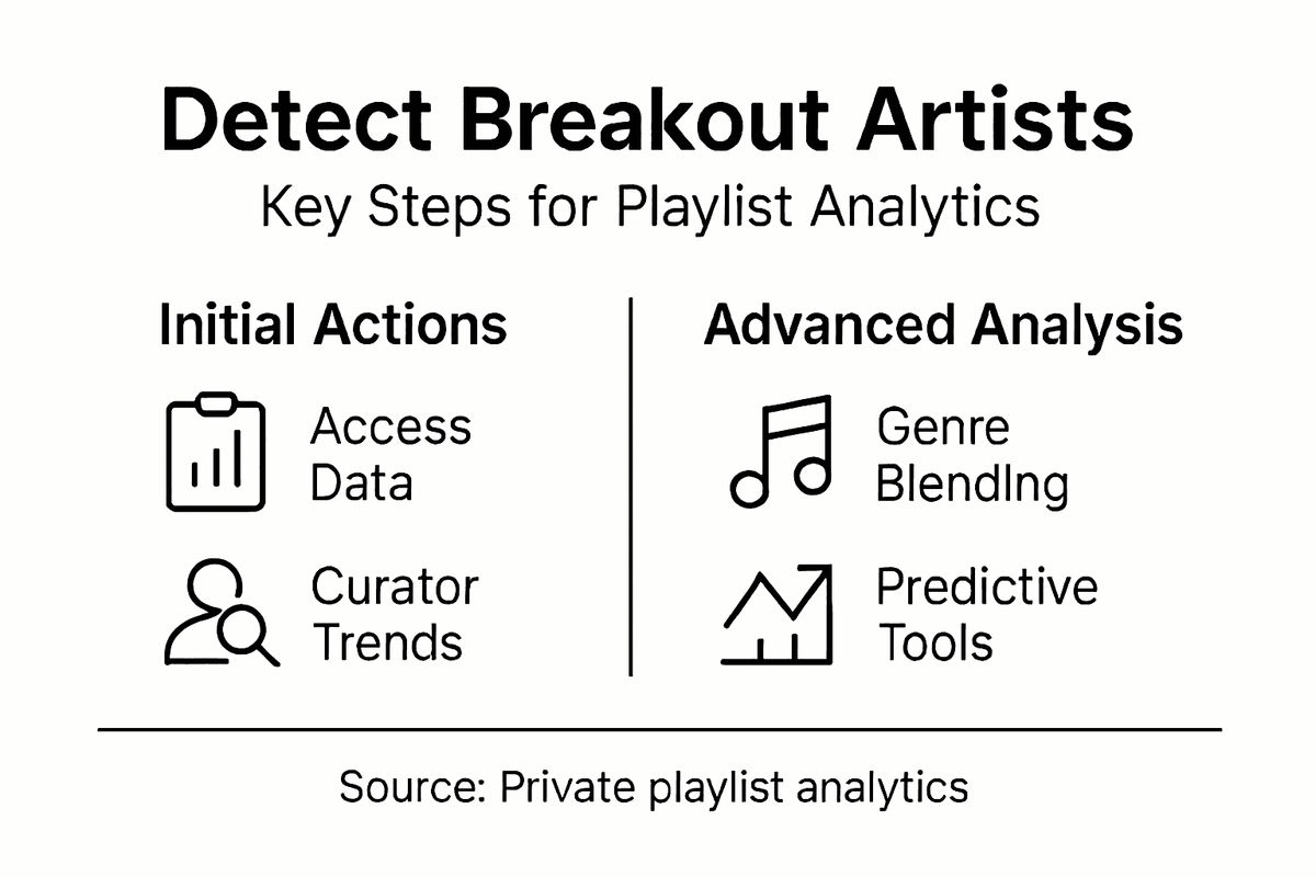 Infographic summarizing breakout artist detection process
