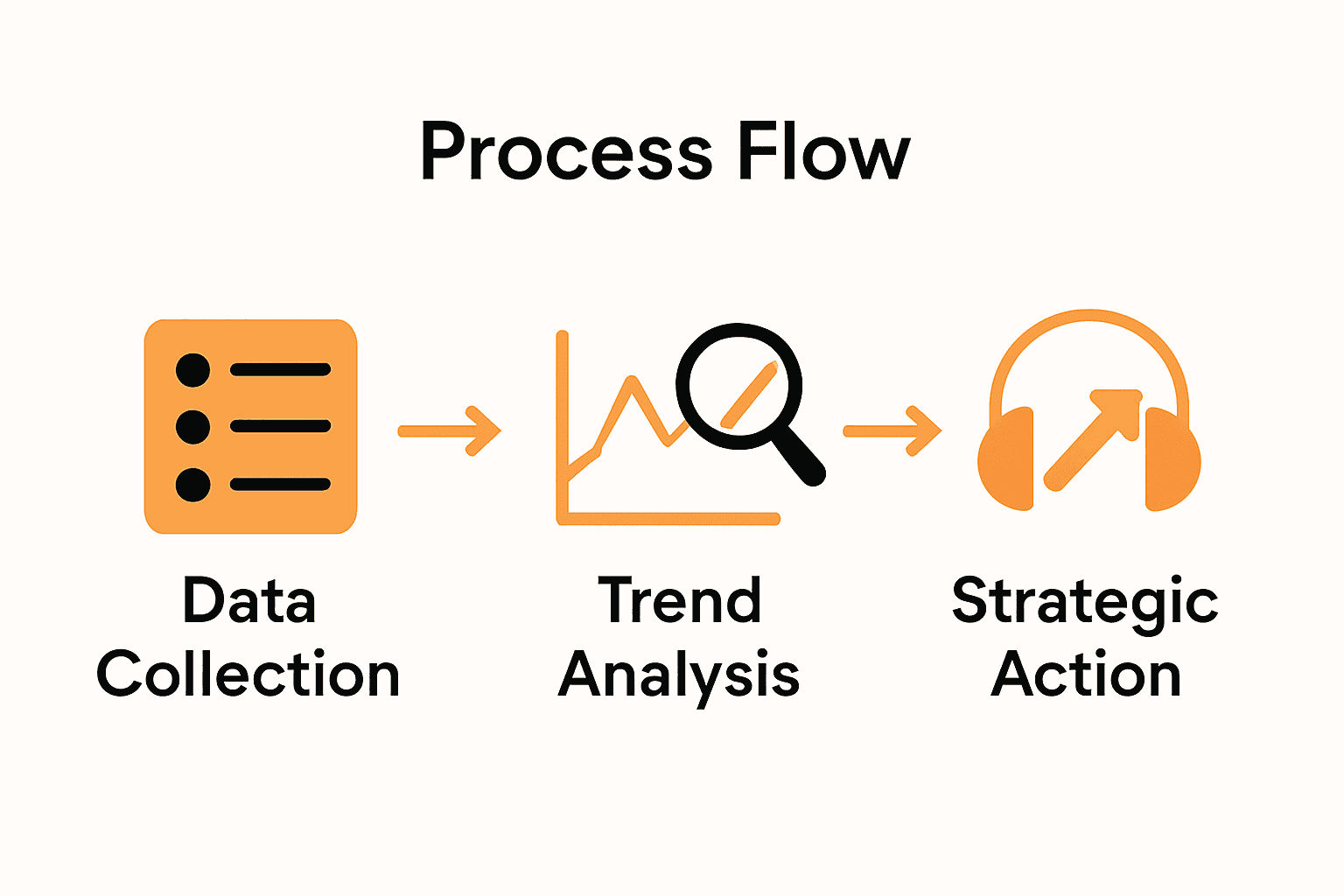 Infographic showing three-step process for music micro-trend detection: data collection, analysis, and strategic action.