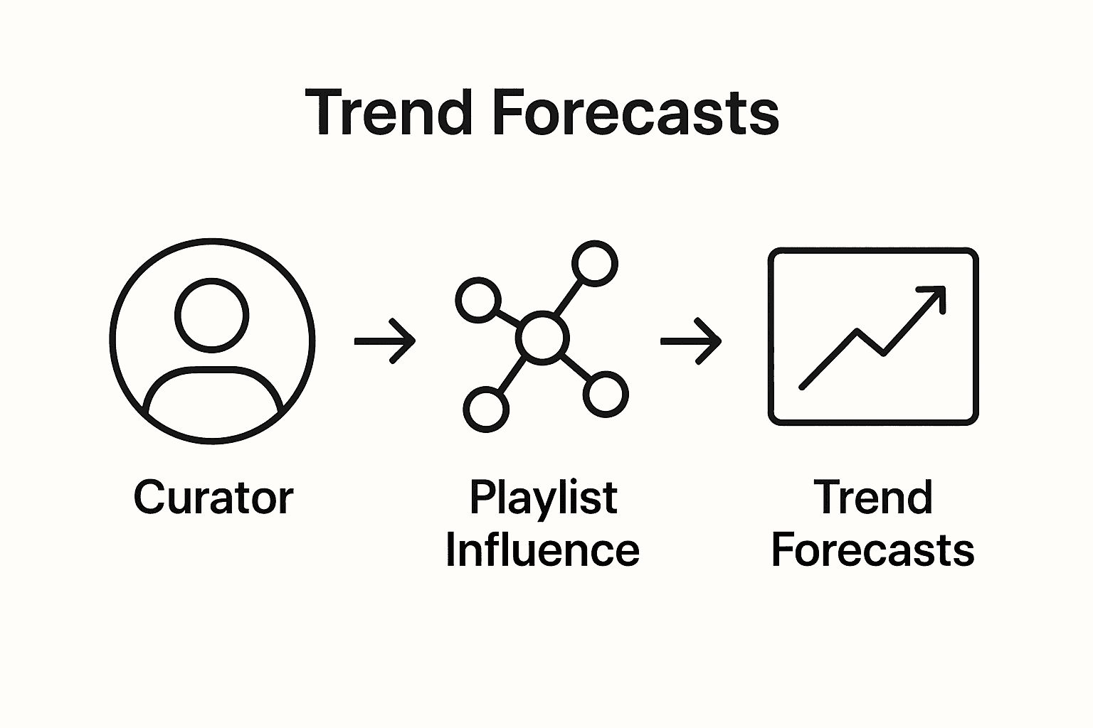 Infographic showing curator to trend forecast process