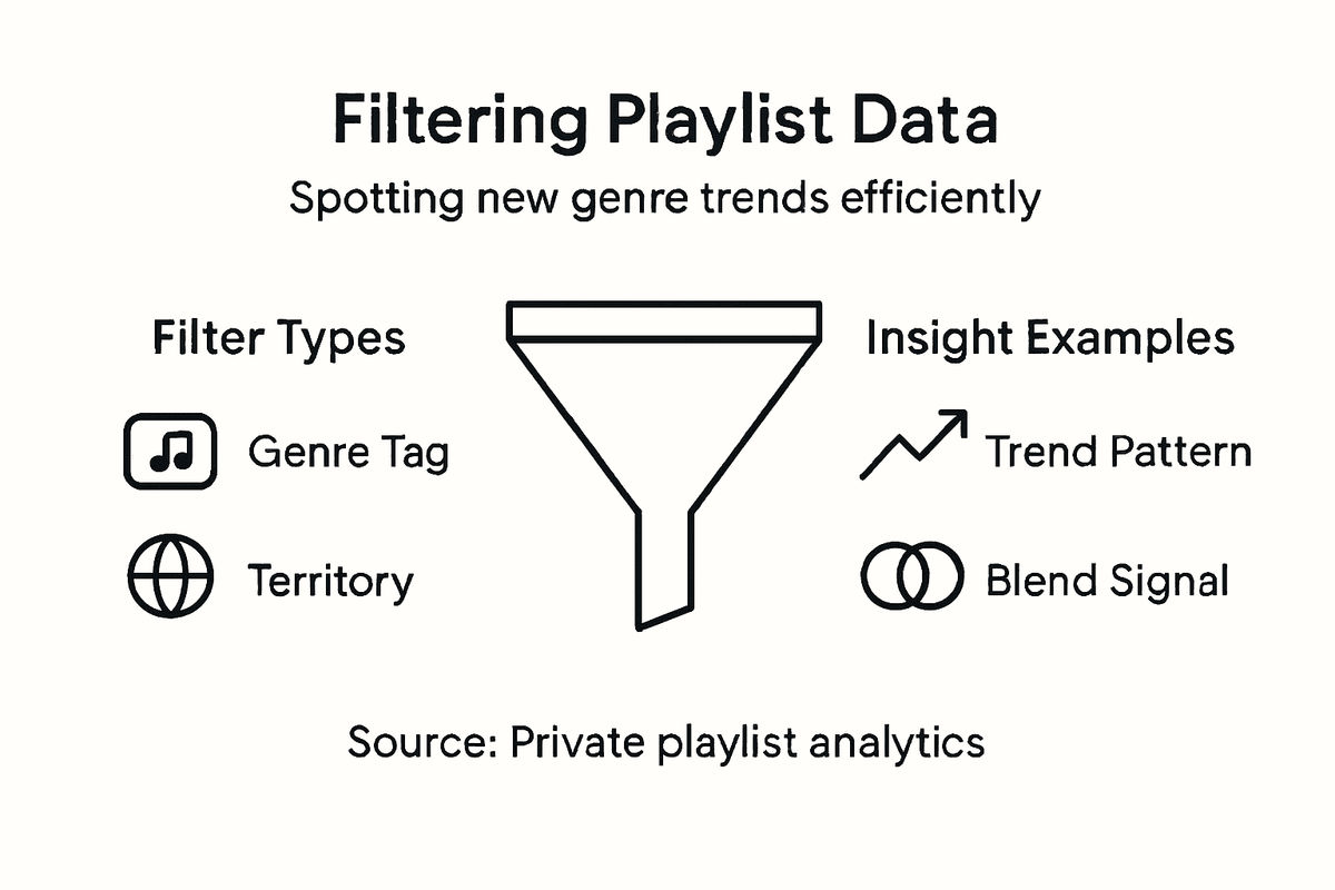 Infographic on playlist filtering for genre trends