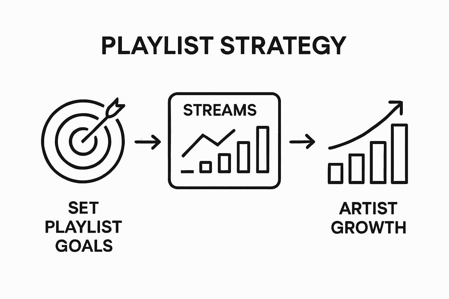 Three step infographic showing goal setting, playlist analytics, and artist growth