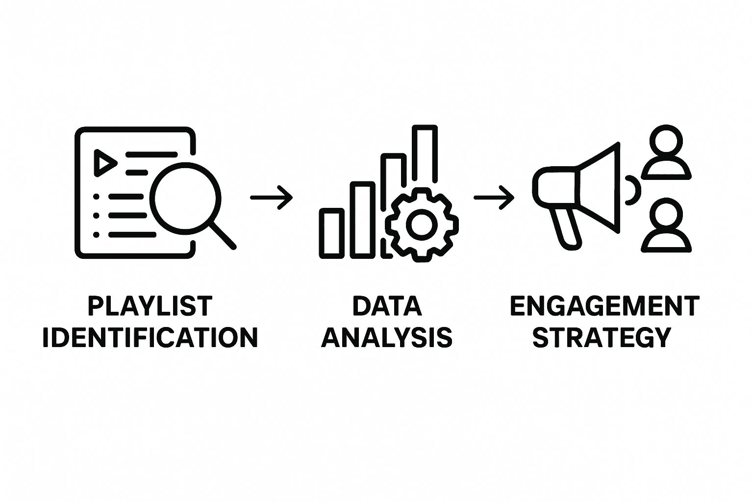 Visual workflow: playlist identification, data analysis, engagement strategy
