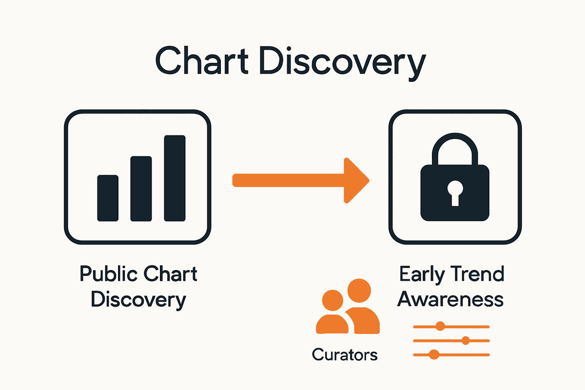 Infographic comparing public chart discovery with private playlist analytics for music trends.