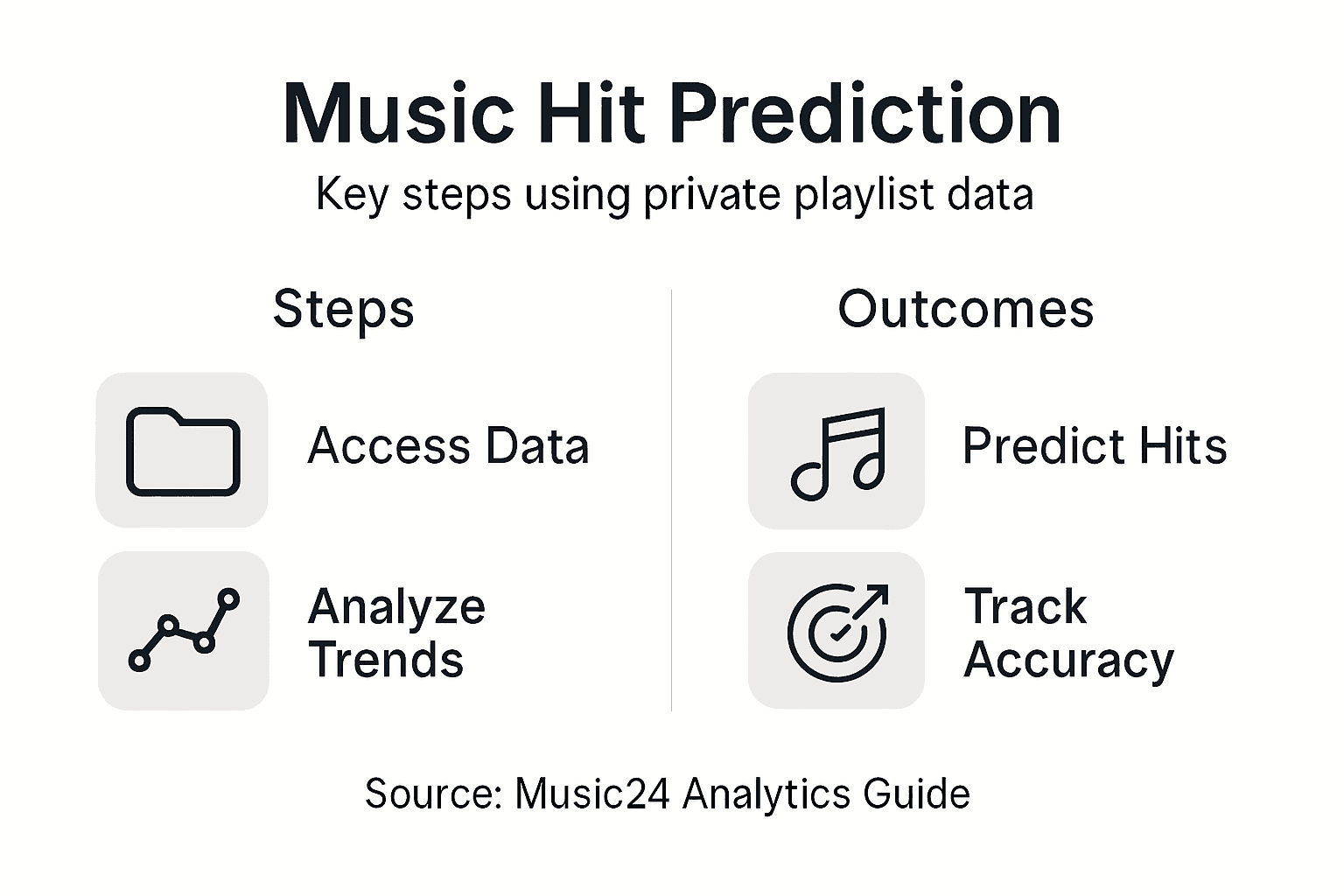 Infographic outlining steps for music hit prediction