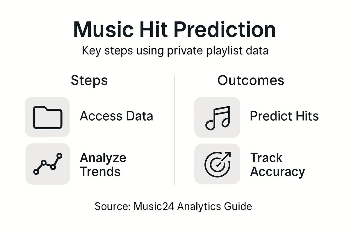Infographic outlining steps for music hit prediction