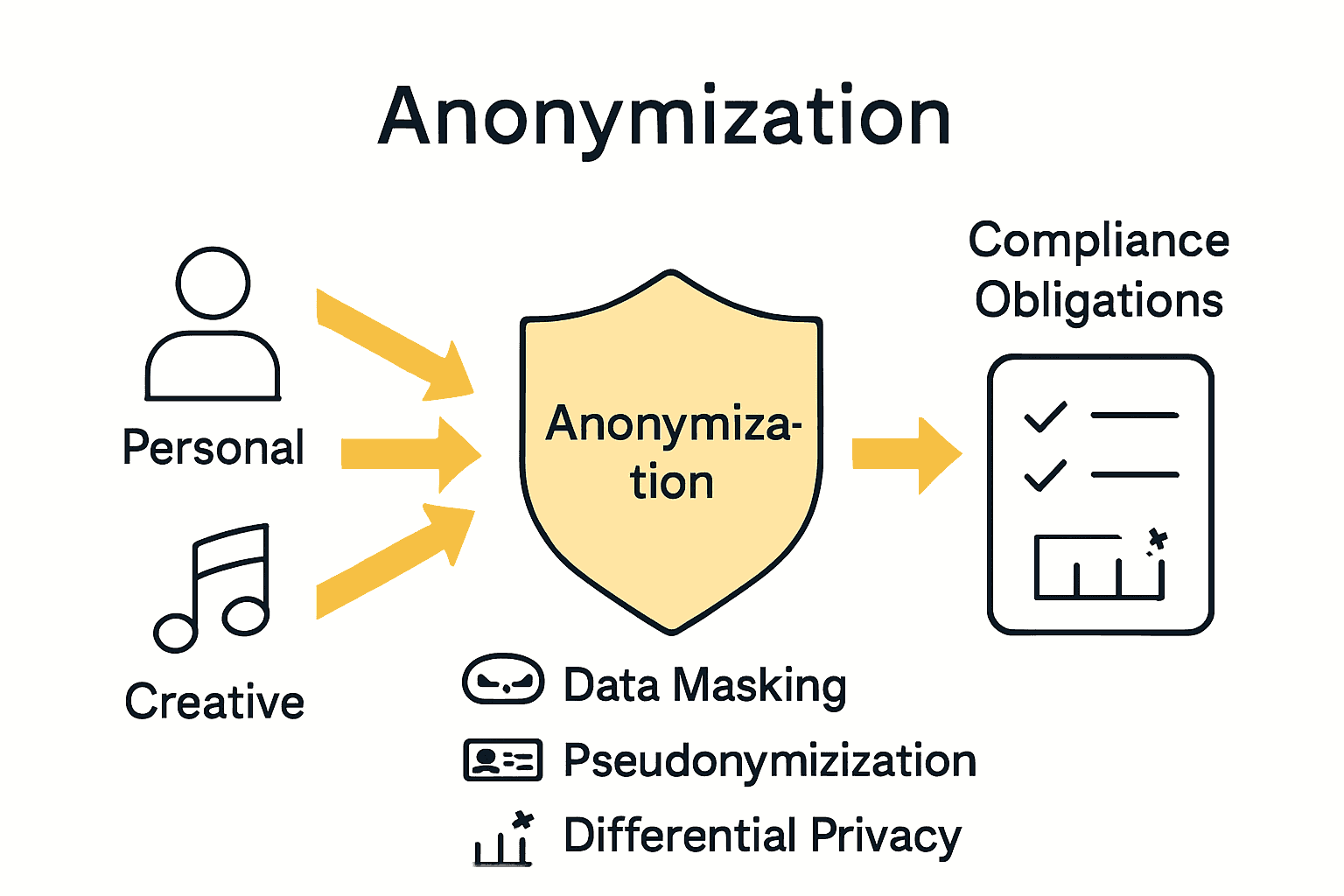 Infographic showing music data types, protection methods, and compliance steps
