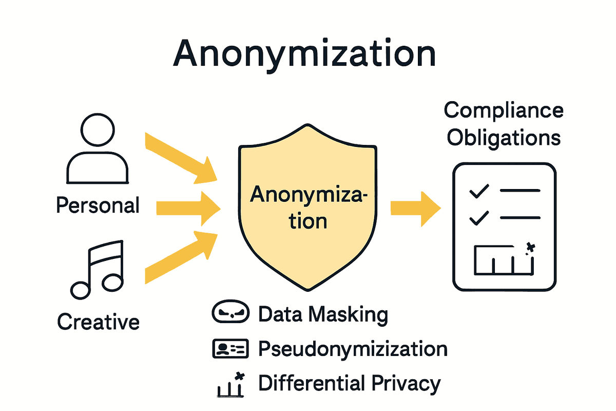 Infographic showing music data types, protection methods, and compliance steps