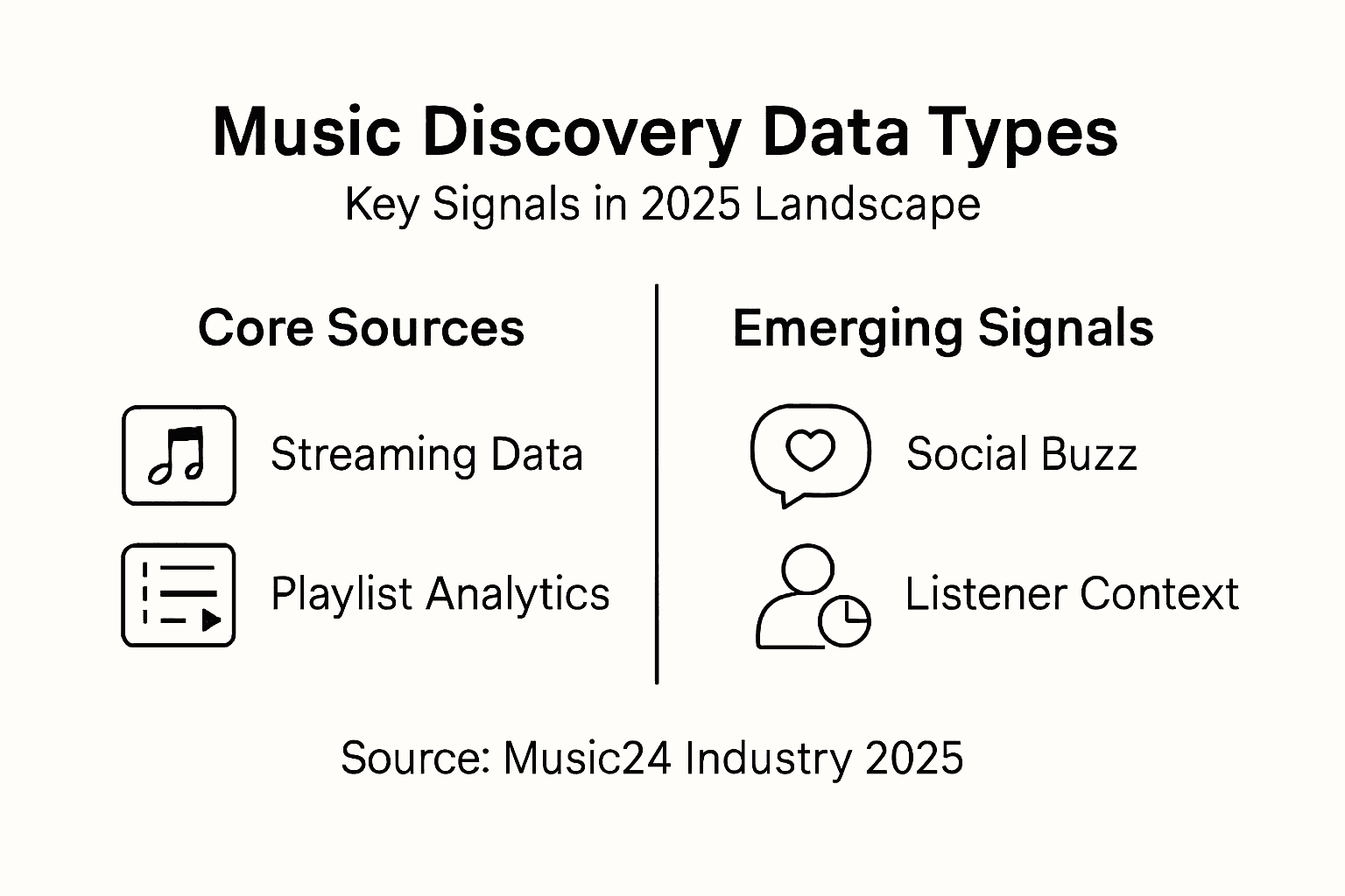 Infographic showing music discovery data types