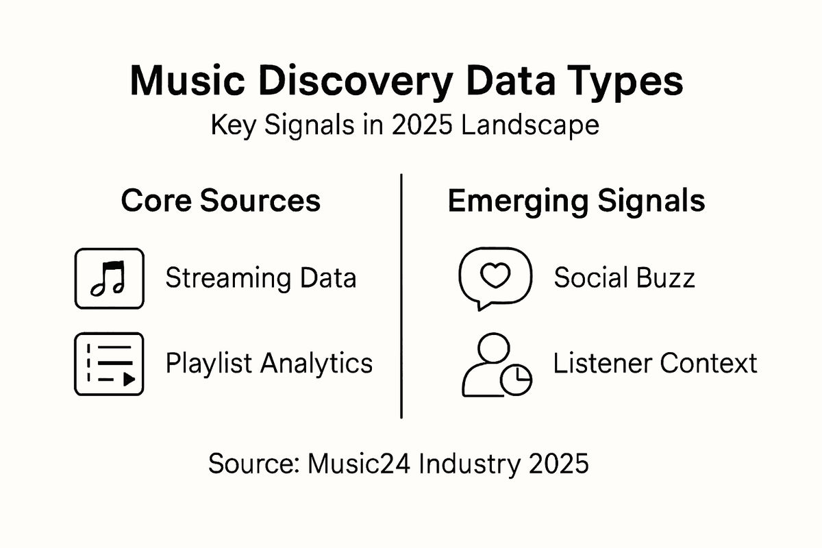 Infographic showing music discovery data types