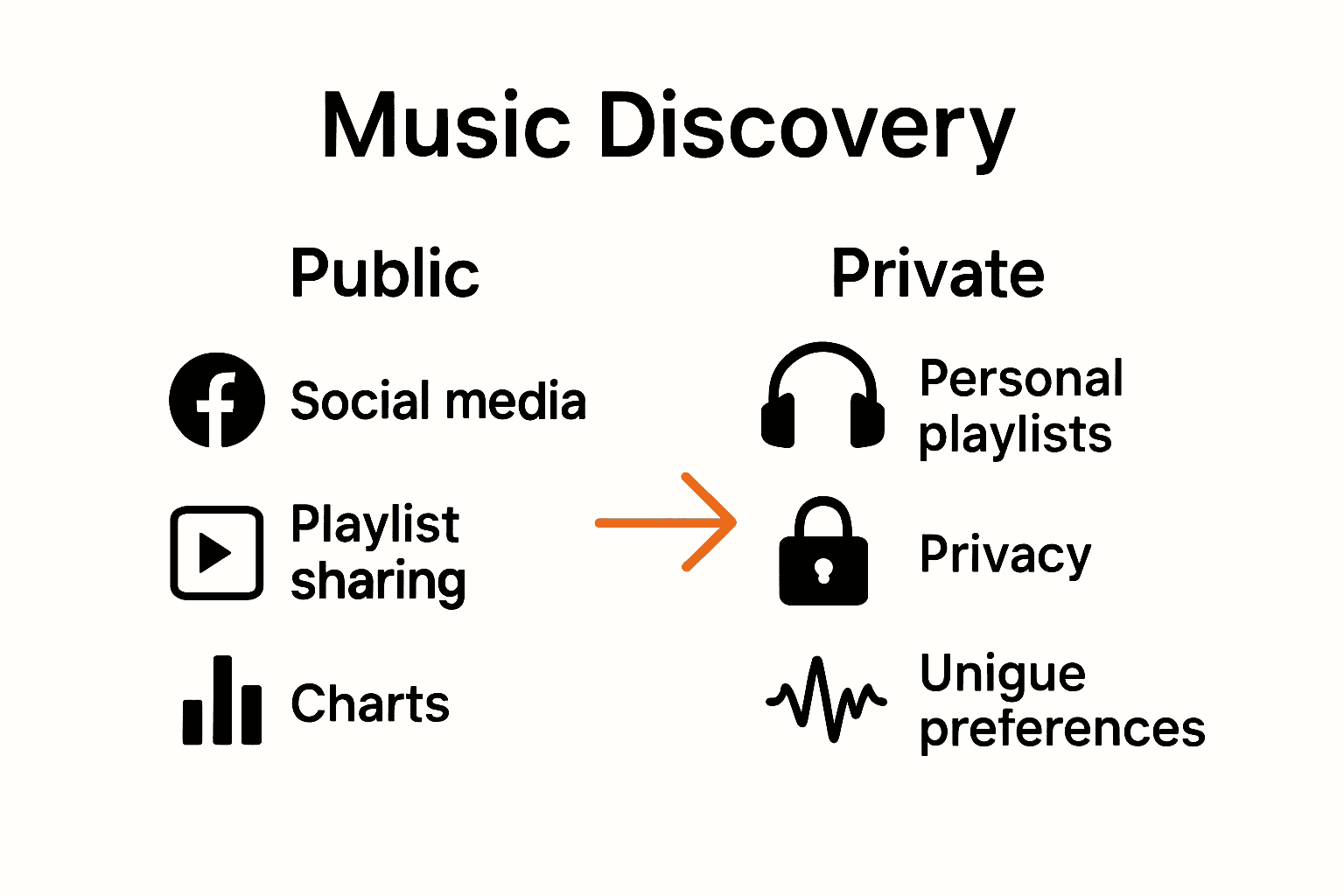 Infographic comparing public and private music discovery data flows with icons.