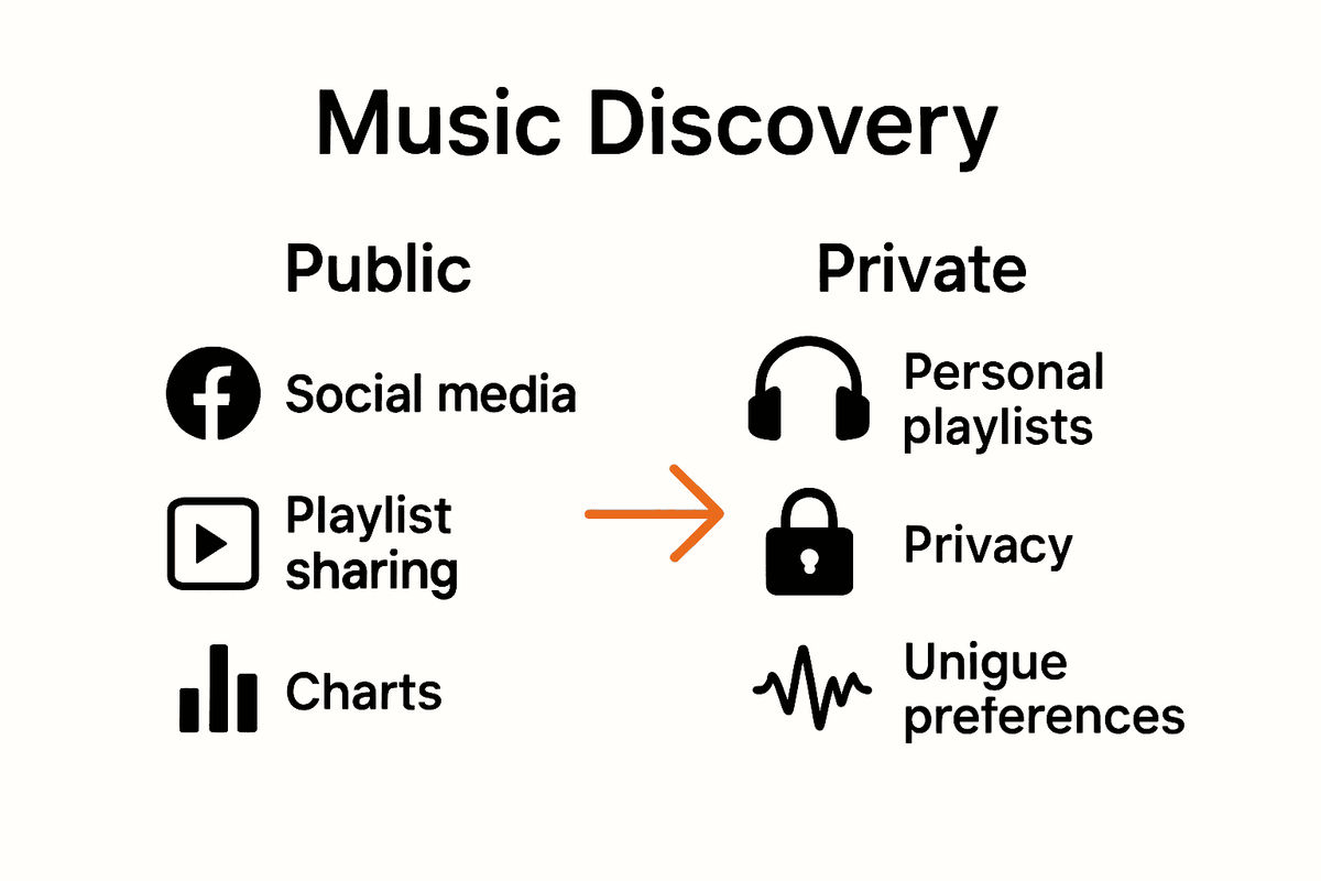 Infographic comparing public and private music discovery data flows with icons.