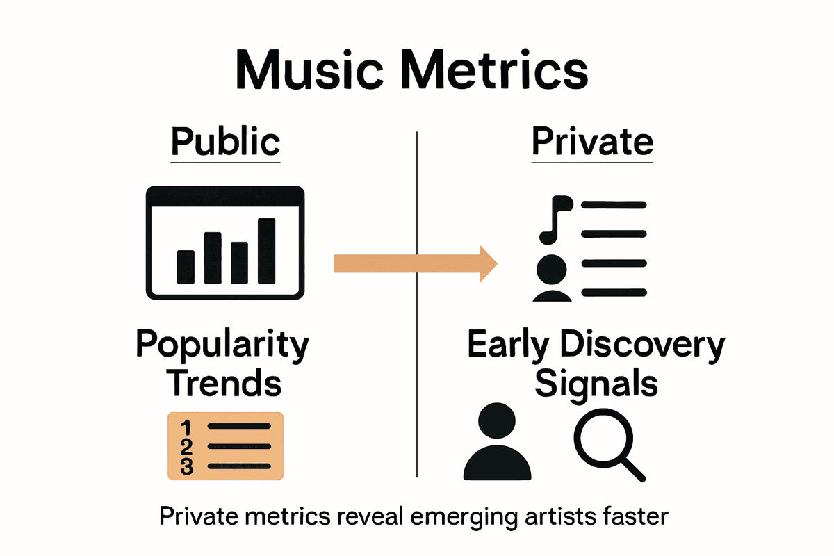 Infographic comparing public versus private music metrics in music discovery.