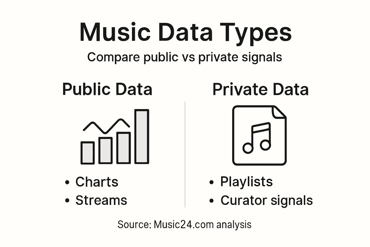 Infographic comparing public and private music data