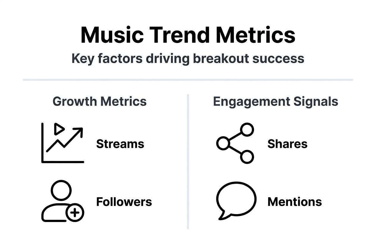 Infographic outlining key music trend metrics