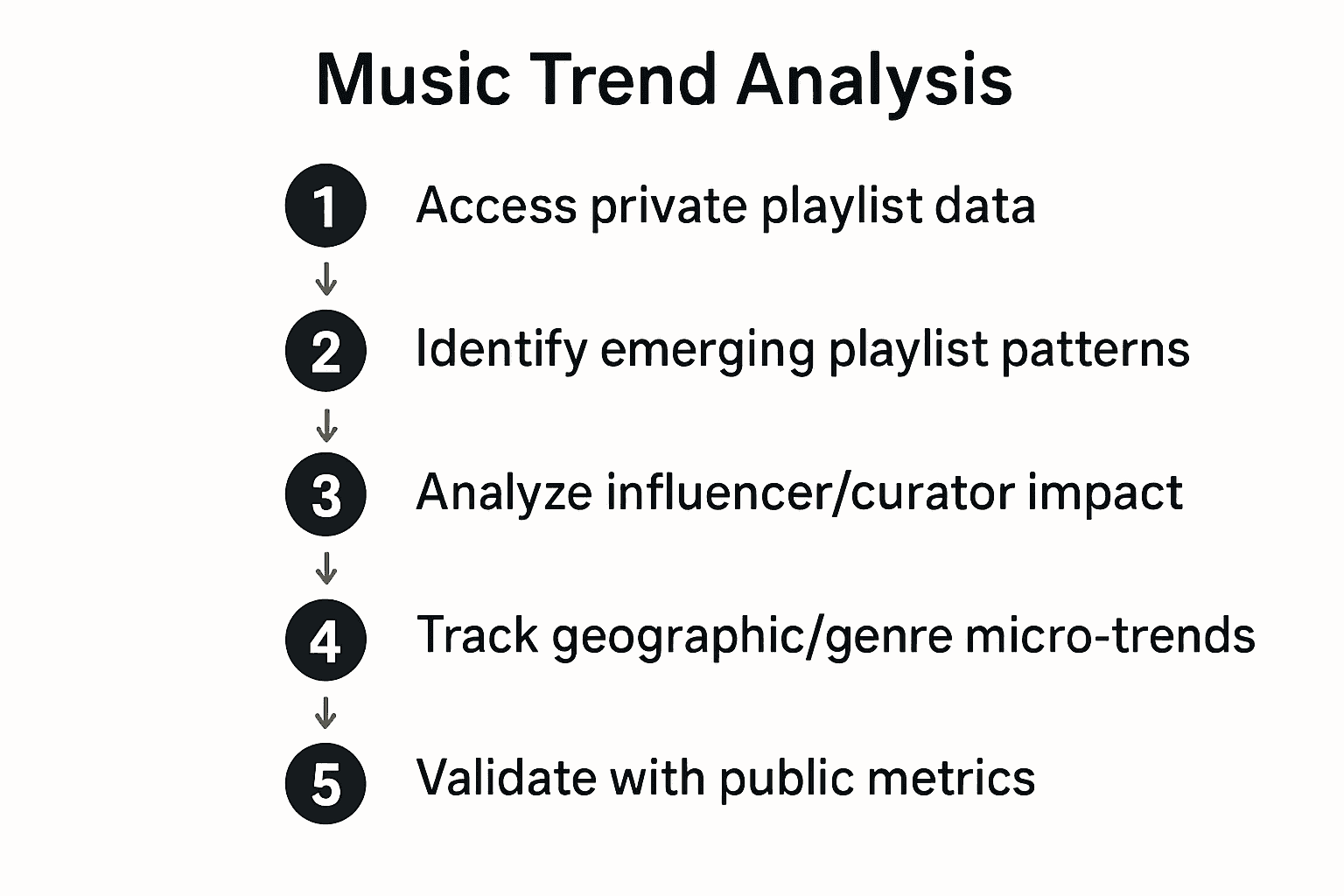Infographic outlining the five steps to spot breakout artists using music trend analysis.