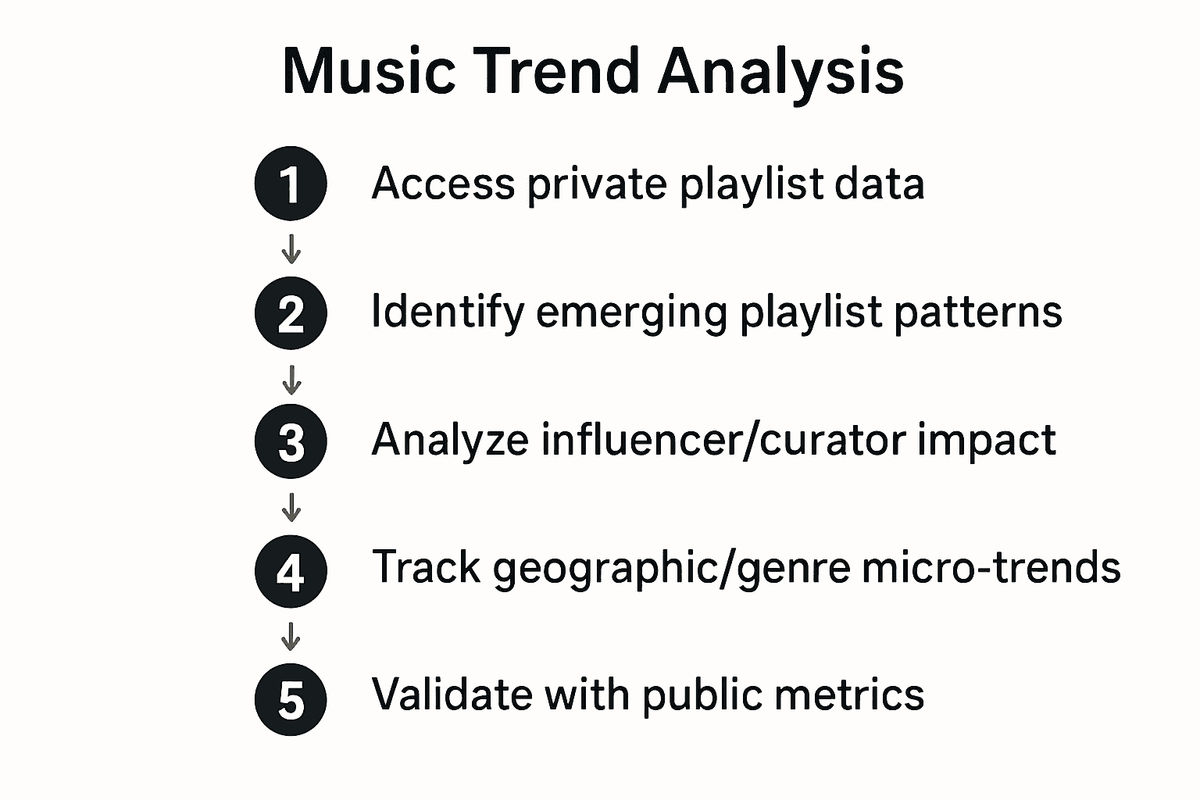 Infographic outlining the five steps to spot breakout artists using music trend analysis.