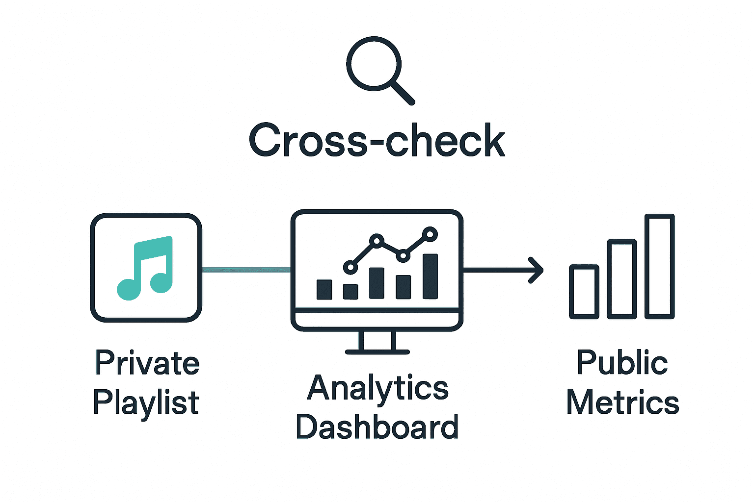 Flowchart of trend validation in music industry