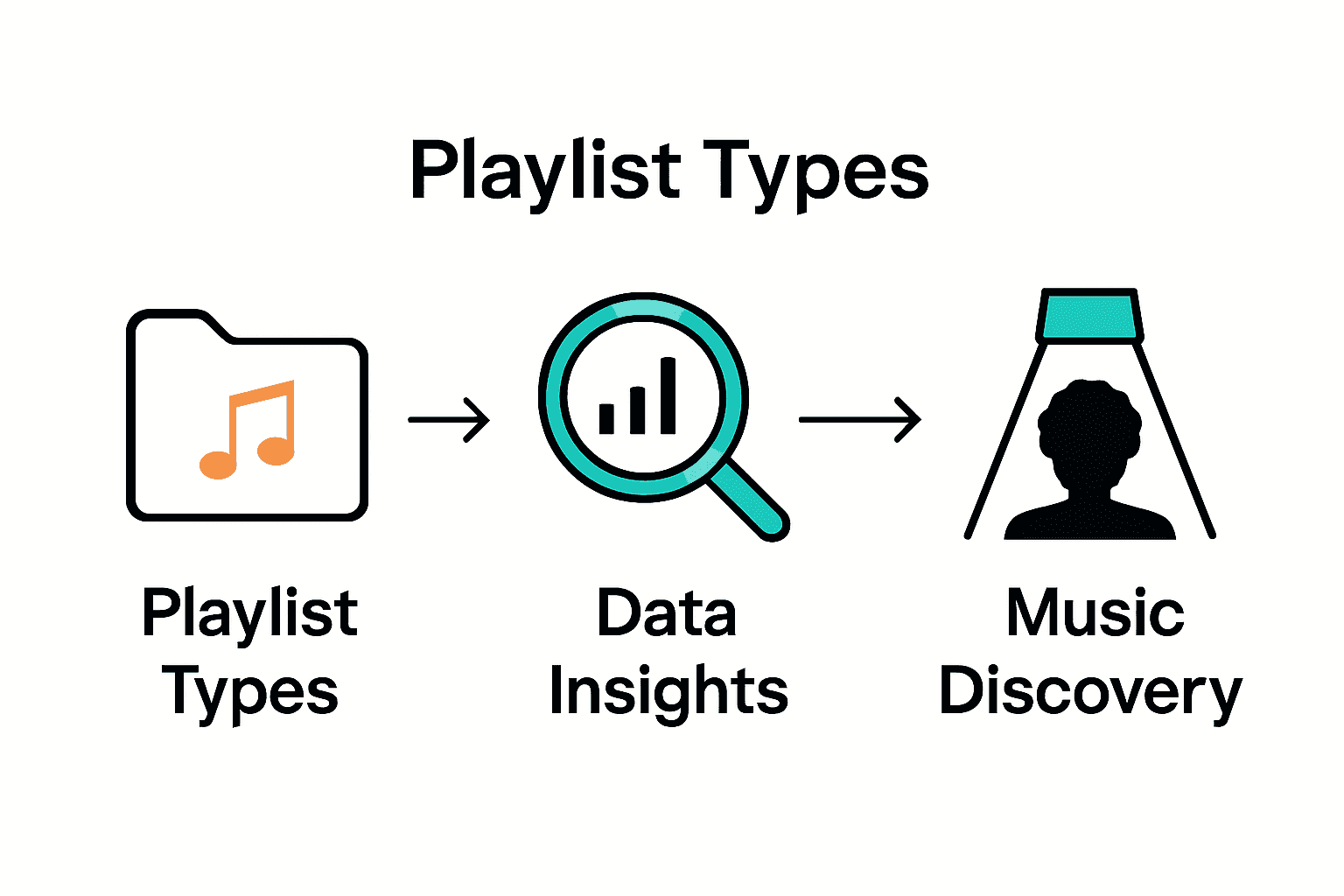 Infographic showing playlist types to insights to music discovery