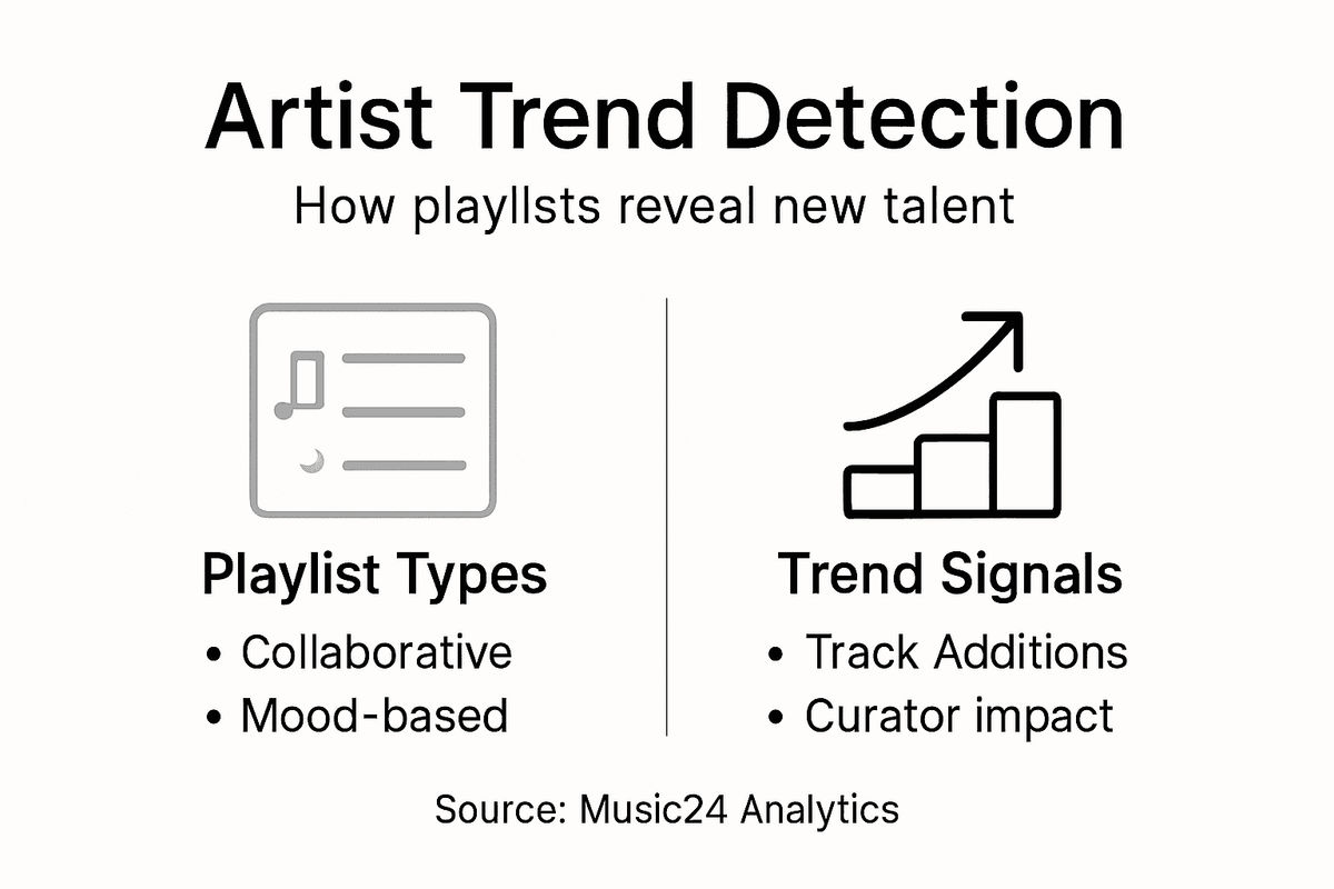 Infographic about artist trend detection from playlists