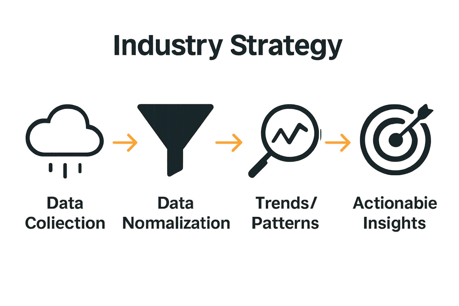 Infographic showing playlist analytics workflow stages from data collection to insights.