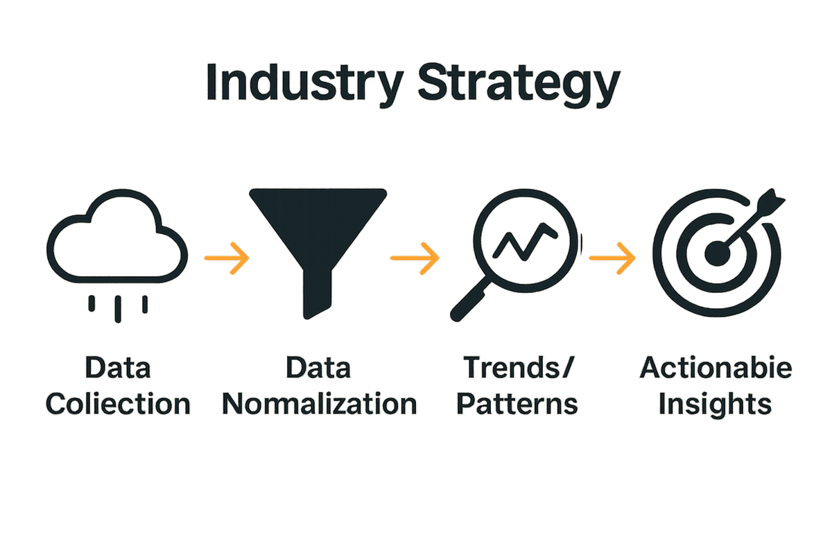 Infographic showing playlist analytics workflow stages from data collection to insights.