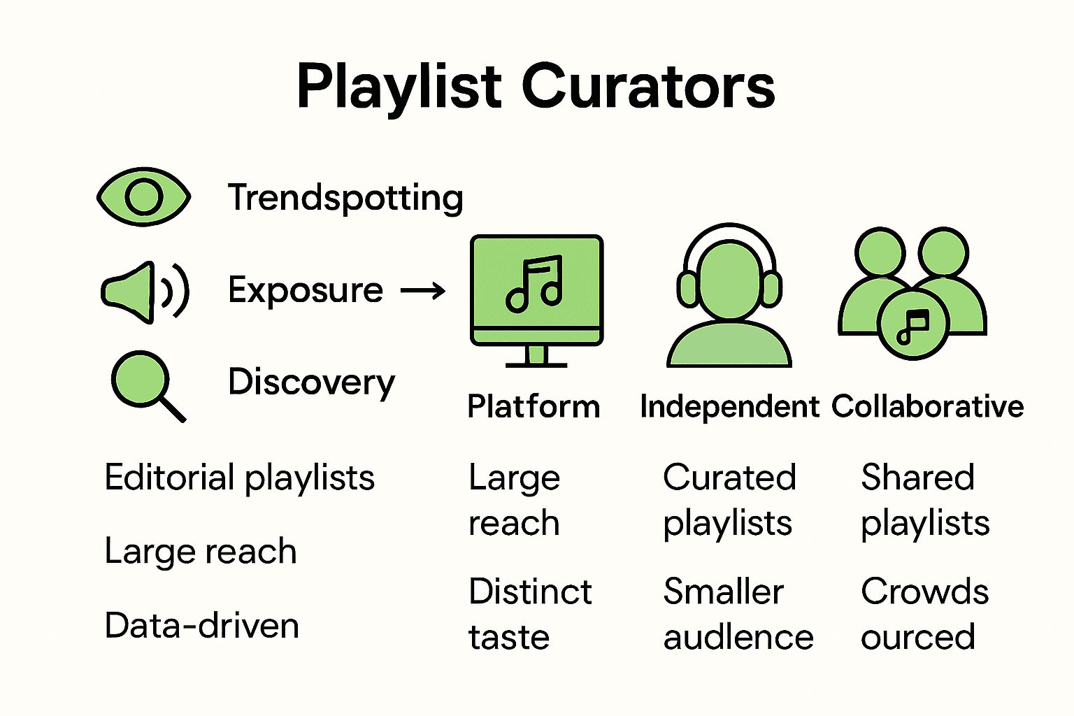 Infographic comparing playlist curator types and influence