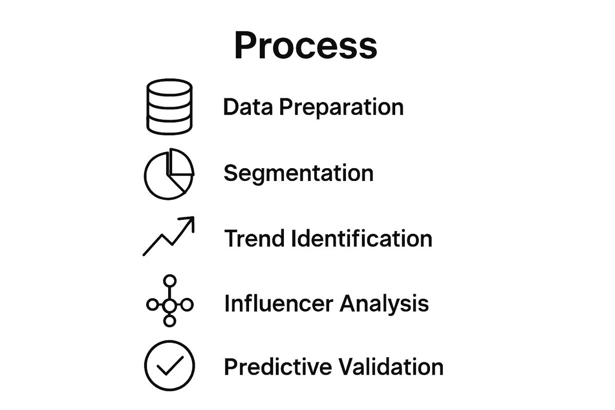 Infographic of five steps for interpreting playlist data trends