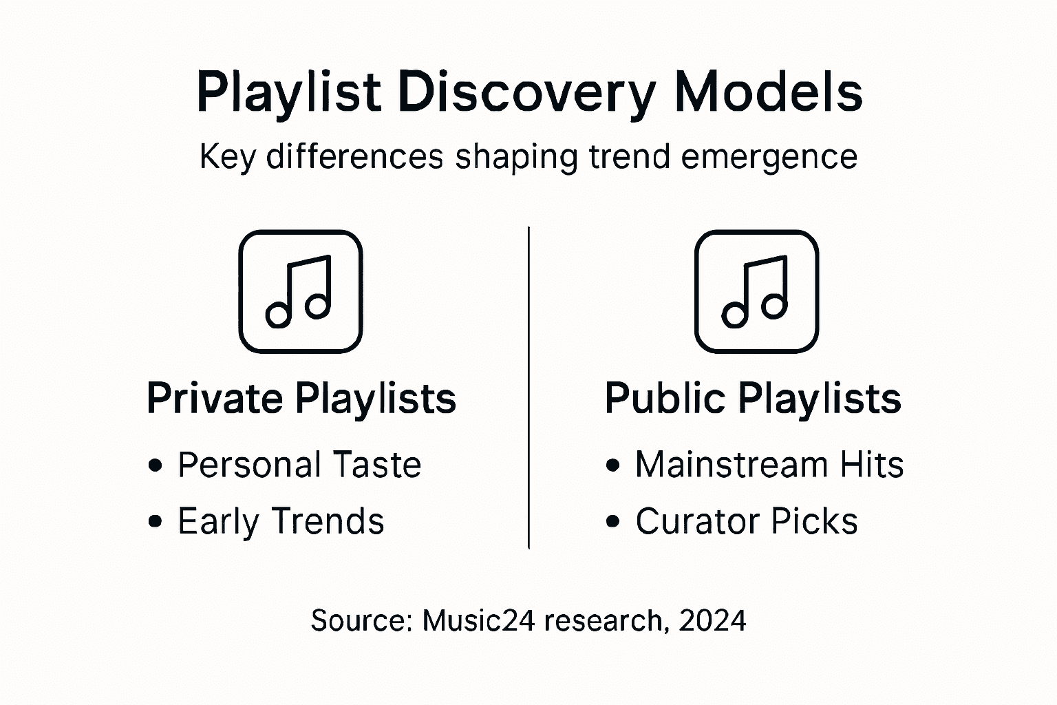 Infographic comparing private and public playlists