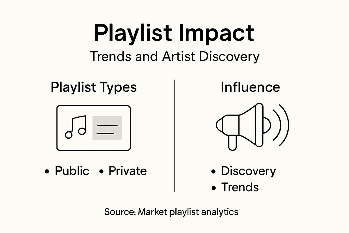 Infographic on playlist types and influence