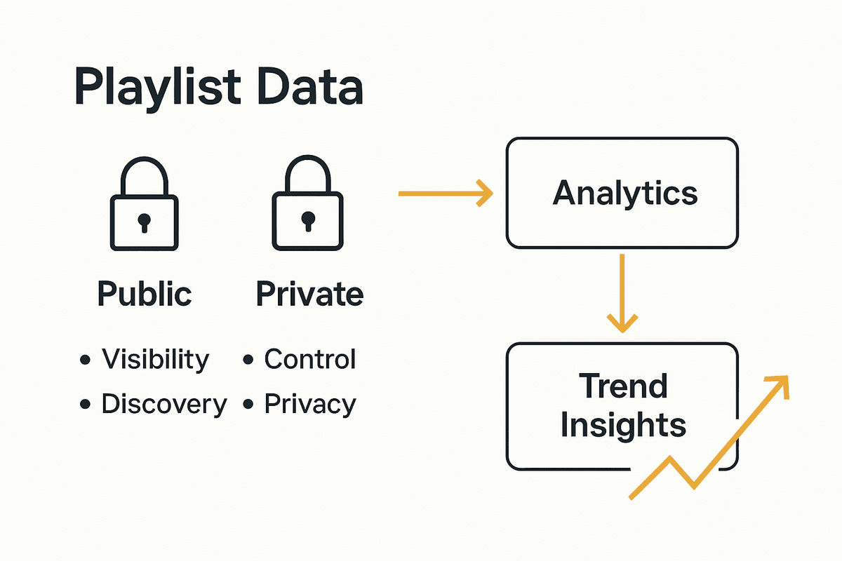 Infographic comparing public and private playlists for trend detection