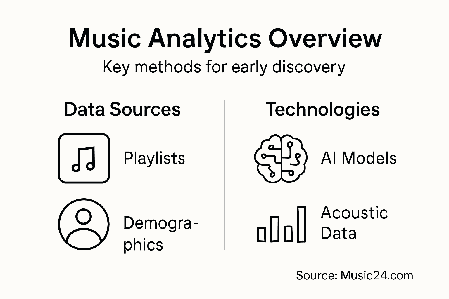 Infographic on music predictive analytics methods and sources