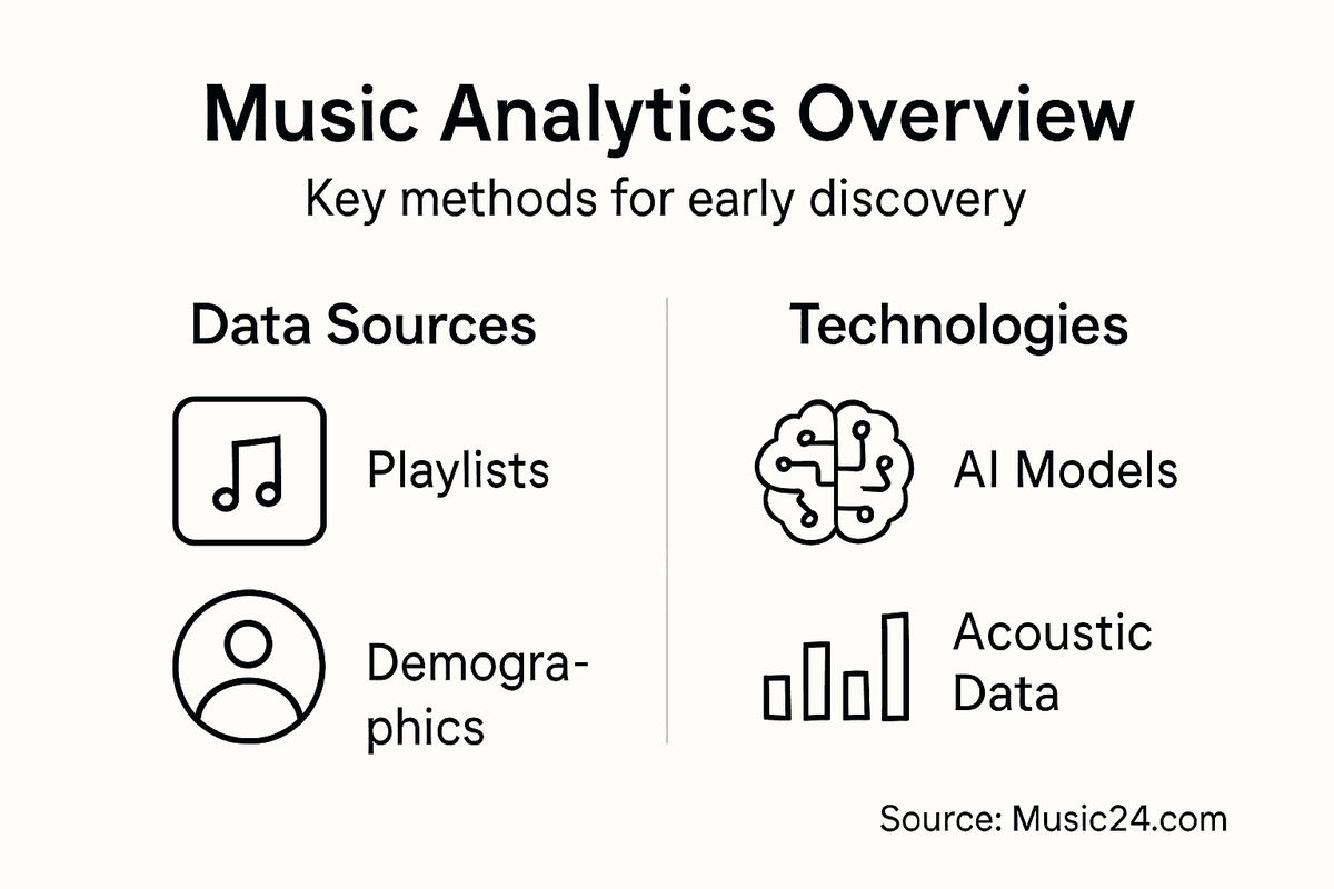 Infographic on music predictive analytics methods and sources